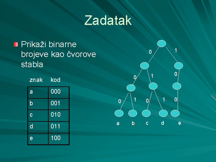 Zadatak Prikaži binarne brojeve kao čvorove stabla znak kod a 000 b 001 c