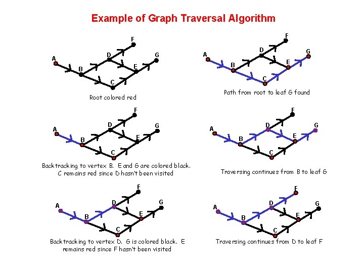 Example of Graph Traversal Algorithm F F D A G D A E B