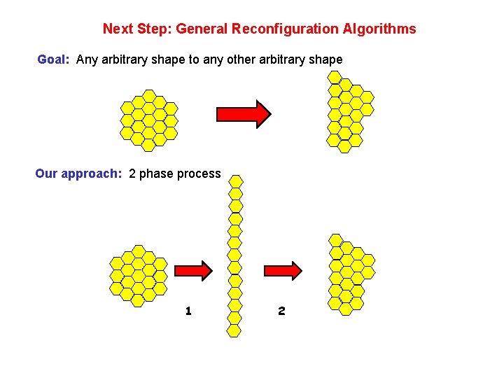 Next Step: General Reconfiguration Algorithms Goal: Any arbitrary shape to any other arbitrary shape