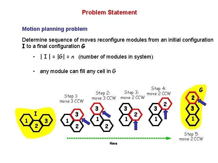 Problem Statement Motion planning problem Determine sequence of moves reconfigure modules from an initial