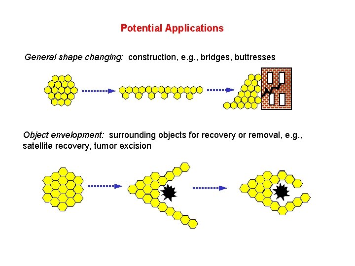 Potential Applications General shape changing: construction, e. g. , bridges, buttresses Object envelopment: surrounding