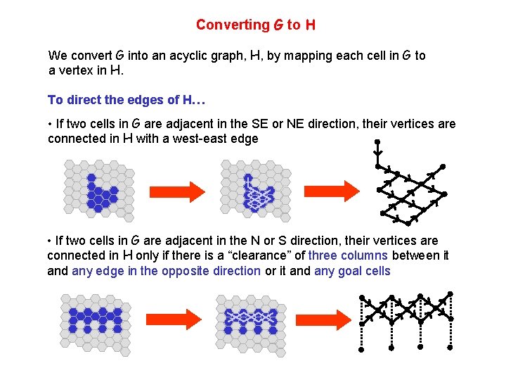 Converting G to H We convert G into an acyclic graph, H, by mapping