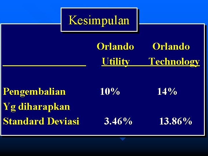 Kesimpulan Orlando Utility Pengembalian Yg diharapkan Standard Deviasi 10% 3. 46% Orlando Technology 14%