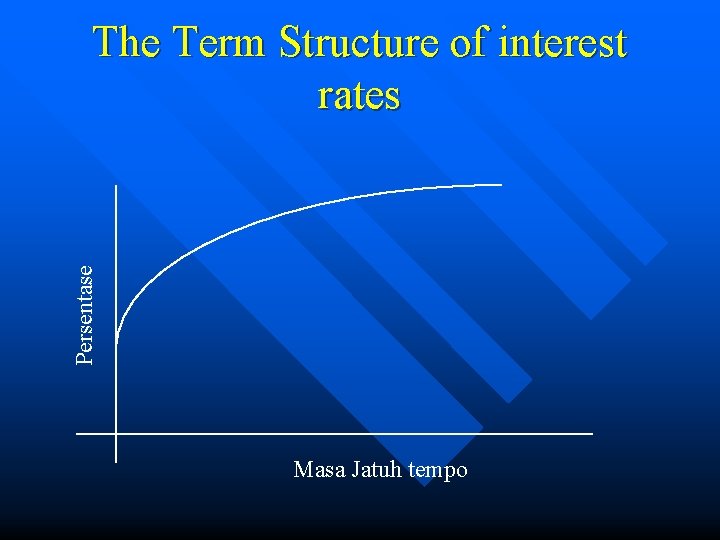 Persentase The Term Structure of interest rates Masa Jatuh tempo 