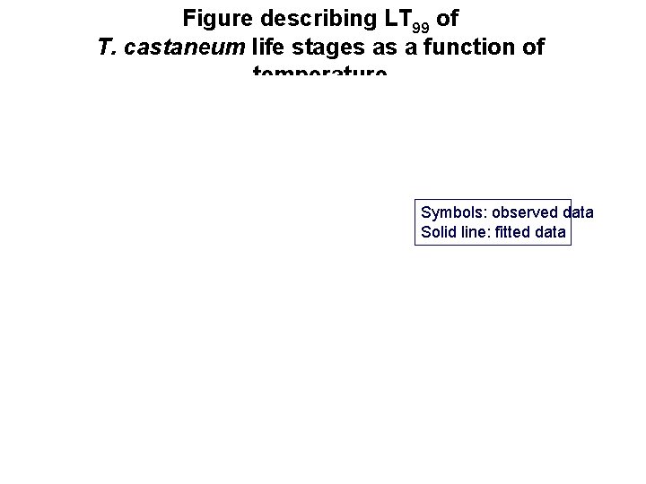 Figure describing LT 99 of T. castaneum life stages as a function of temperature