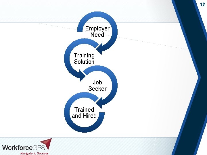 12 Employer Need Training Solution Job Seeker Trained and Hired 