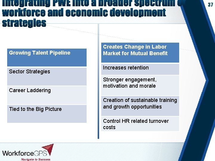 37 Growing Talent Pipeline Sector Strategies Career Laddering Tied to the Big Picture Creates