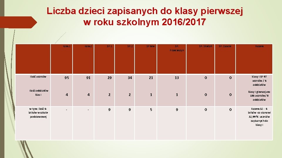 Liczba dzieci zapisanych do klasy pierwszej w roku szkolnym 2016/2017 Gim. 1 Gim. 2