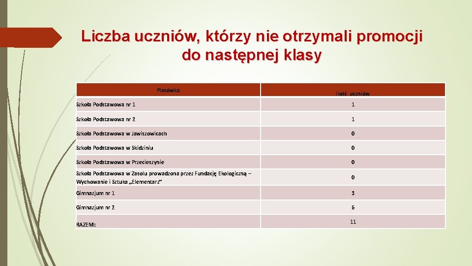 Liczba uczniów, którzy nie otrzymali promocji do następnej klasy Placówka Ilość uczniów Szkoła Podstawowa