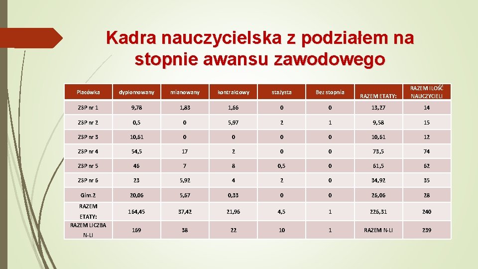 Kadra nauczycielska z podziałem na stopnie awansu zawodowego Placówka dyplomowany mianowany kontraktowy stażysta Bez