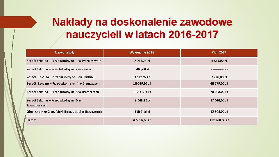Nakłady na doskonalenie zawodowe nauczycieli w latach 2016 -2017 Nazwa szkoły Wykonanie 2016 Plan