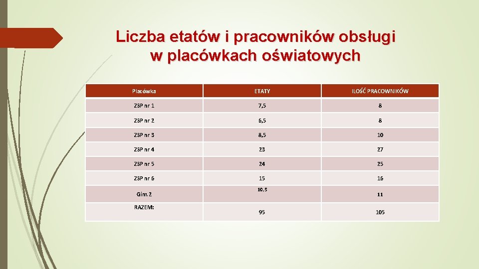 Liczba etatów i pracowników obsługi w placówkach oświatowych Placówka ETATY ILOŚĆ PRACOWNIKÓW ZSP nr