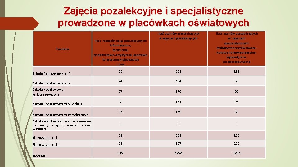 Zajęcia pozalekcyjne i specjalistyczne prowadzone w placówkach oświatowych Placówka Ilość rodzajów zajęć pozalekcyjnych: informatyczne,