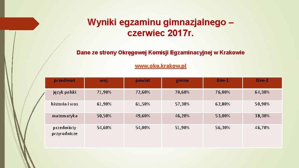 Wyniki egzaminu gimnazjalnego – czerwiec 2017 r. Dane ze strony Okręgowej Komisji Egzaminacyjnej w