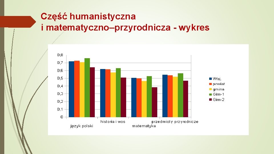 Część humanistyczna i matematyczno–przyrodnicza - wykres 