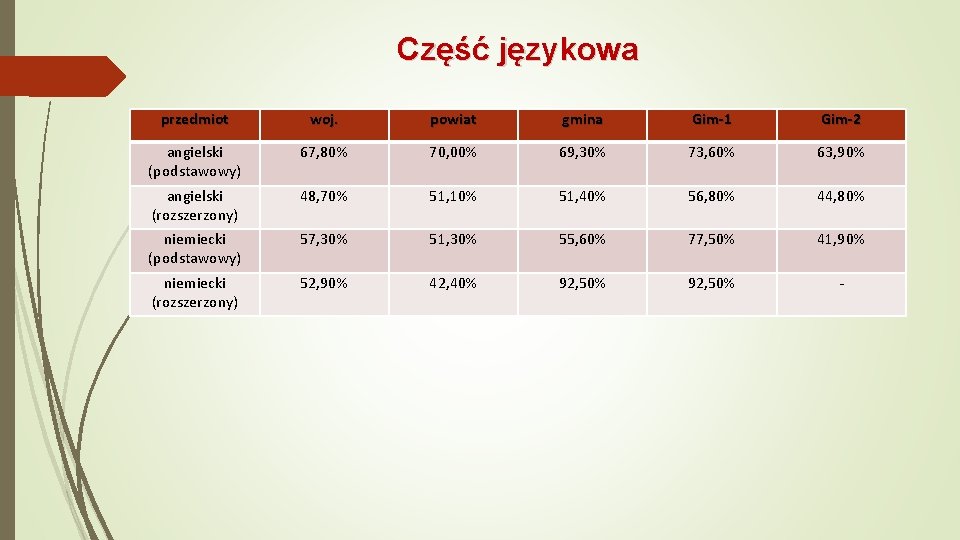 Część językowa przedmiot woj. powiat gmina Gim-1 Gim-2 angielski (podstawowy) 67, 80% 70, 00%