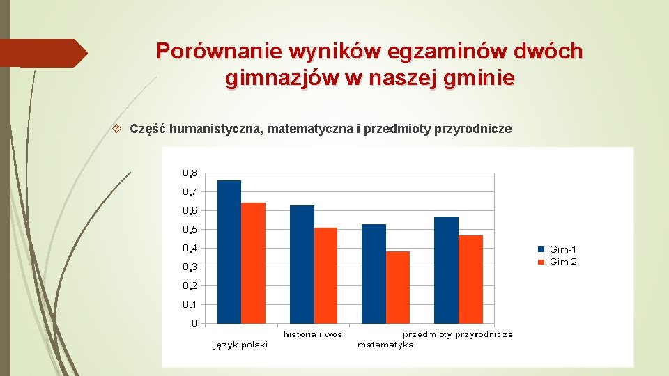 Porównanie wyników egzaminów dwóch gimnazjów w naszej gminie Część humanistyczna, matematyczna i przedmioty przyrodnicze