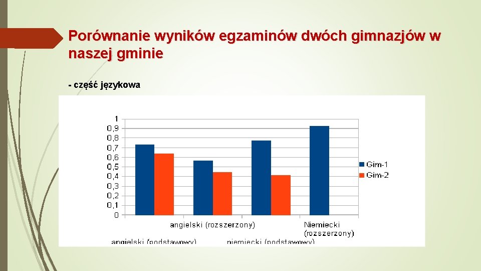 Porównanie wyników egzaminów dwóch gimnazjów w naszej gminie - część językowa 