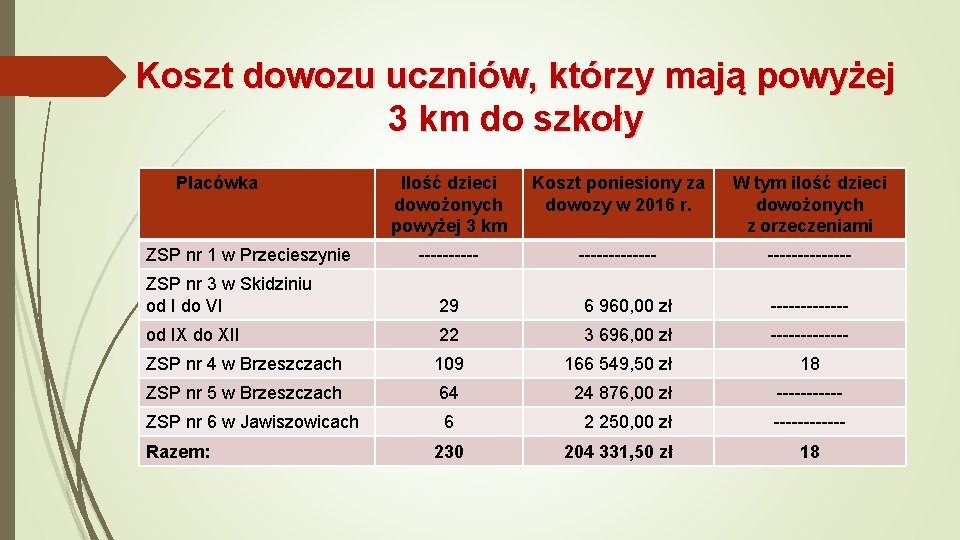 Koszt dowozu uczniów, którzy mają powyżej 3 km do szkoły Placówka ZSP nr 1