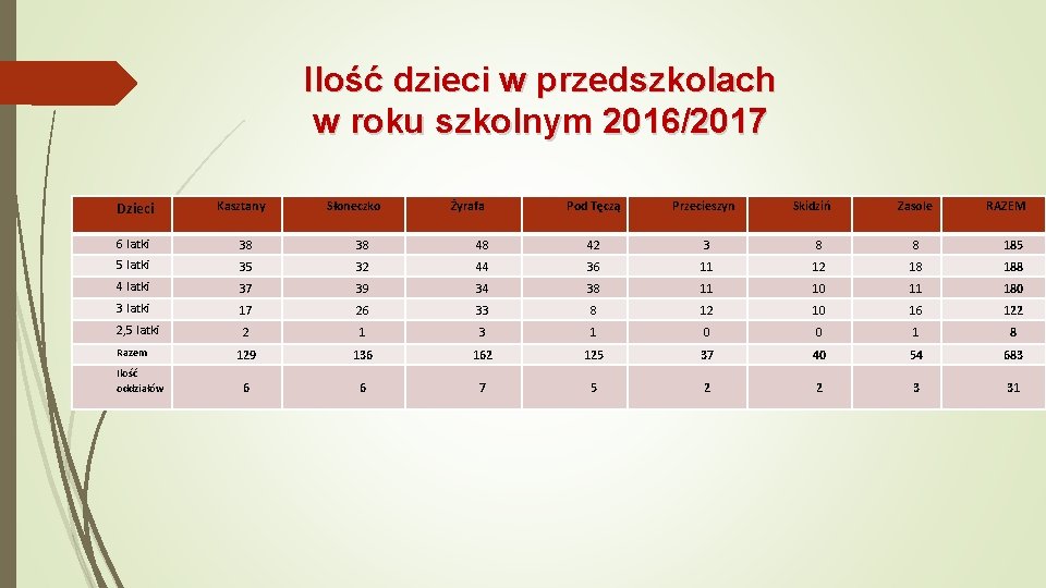 Ilość dzieci w przedszkolach w roku szkolnym 2016/2017 Dzieci Kasztany Słoneczko Żyrafa Pod Tęczą