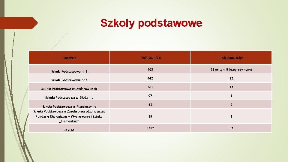 Szkoły podstawowe Placówka Szkoła Podstawowa nr 1 Szkoła Podstawowa nr 2 Szkoła Podstawowa w