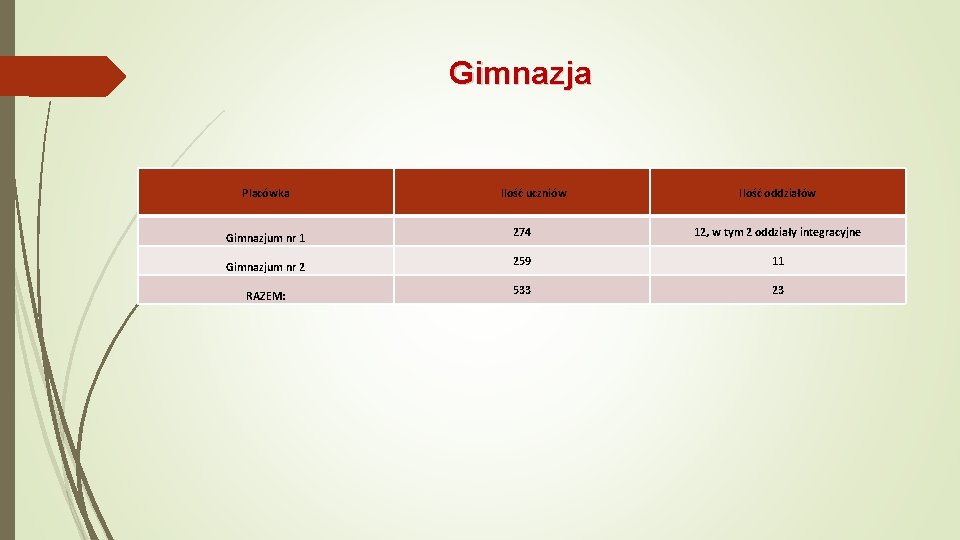 Gimnazja Placówka Gimnazjum nr 1 Gimnazjum nr 2 RAZEM: Ilość uczniów Ilość oddziałów 274