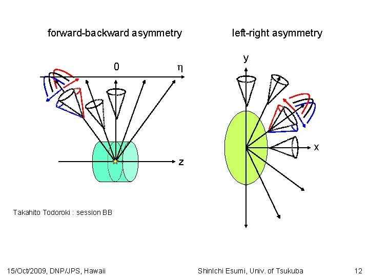 forward-backward asymmetry 0 left-right asymmetry y x z Takahito Todoroki : session BB 15/Oct/2009,