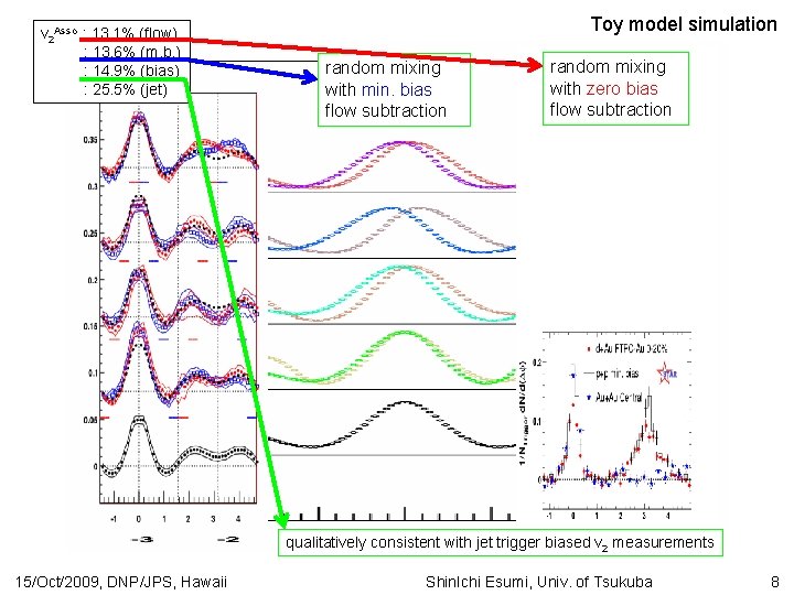 v 2 Asso : 13. 1% (flow) : 13. 6% (m. b. ) :
