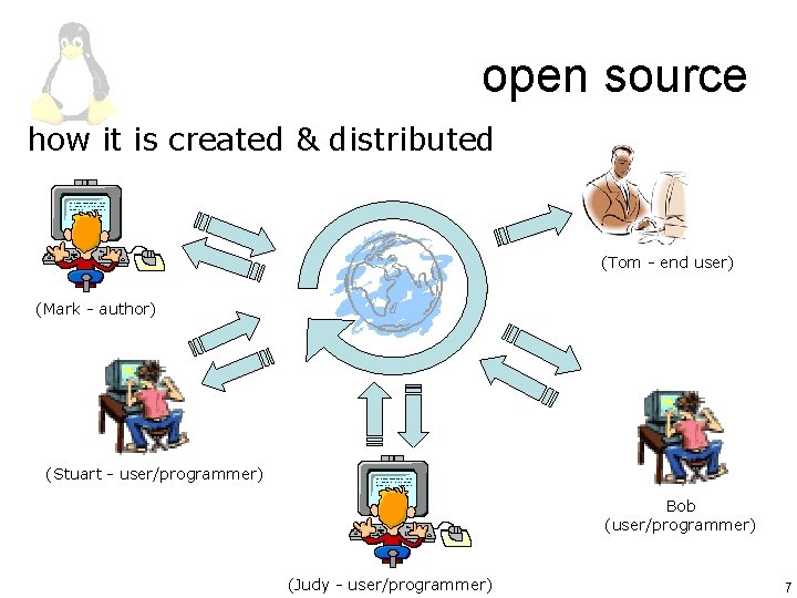 open source how it is created & distributed (Tom - end user) (Mark -