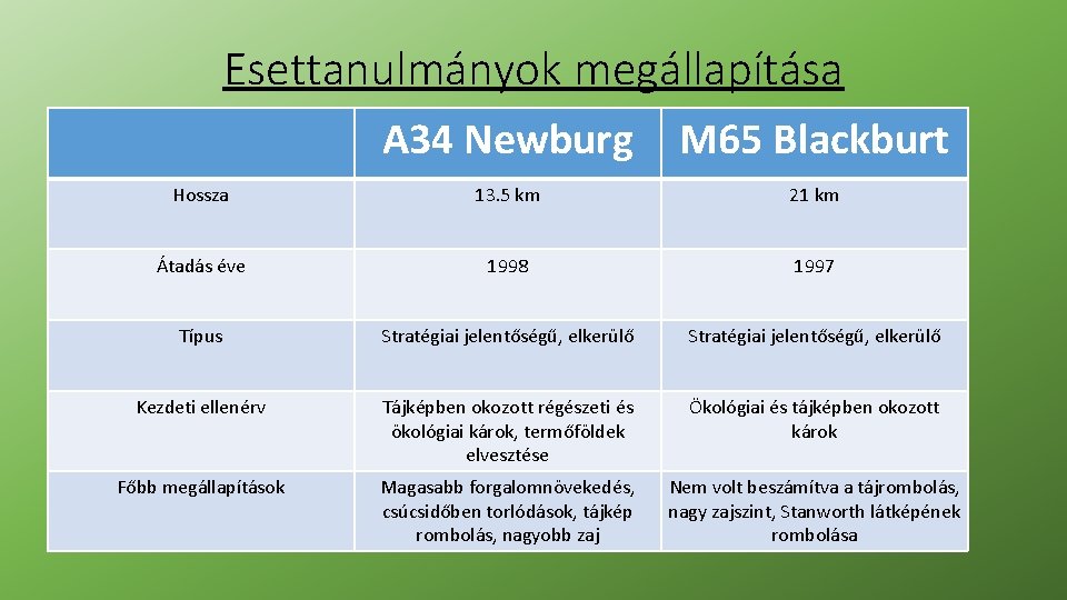 Esettanulmányok megállapítása A 34 Newburg M 65 Blackburt Hossza 13. 5 km 21 km Esettanulmányok megállapítása A 34 Newburg M 65 Blackburt Hossza 13. 5 km 21 km