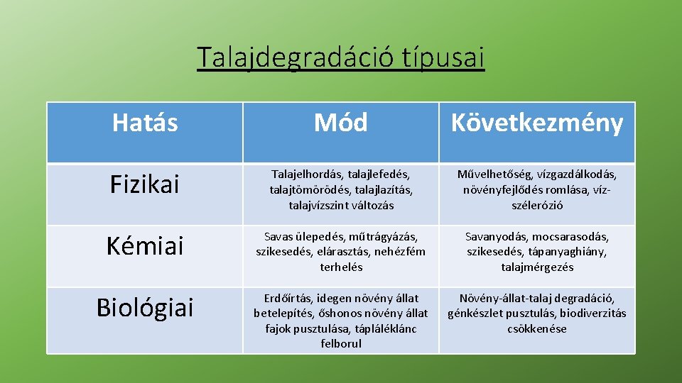 Talajdegradáció típusai Hatás Mód Következmény Fizikai Talajelhordás, talajlefedés, talajtömörödés, talajlazítás, talajvízszint változás Művelhetőség, vízgazdálkodás, Talajdegradáció típusai Hatás Mód Következmény Fizikai Talajelhordás, talajlefedés, talajtömörödés, talajlazítás, talajvízszint változás Művelhetőség, vízgazdálkodás,
