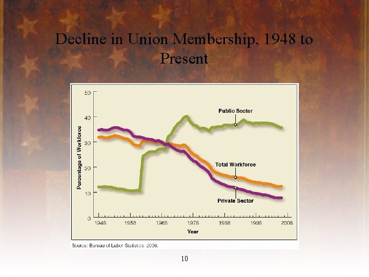 Decline in Union Membership, 1948 to Present 10 