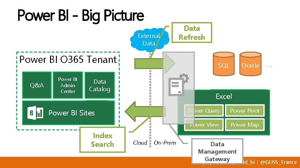 Power BI - Big Picture External Data Power BI O 365 Tenant Q&A Power