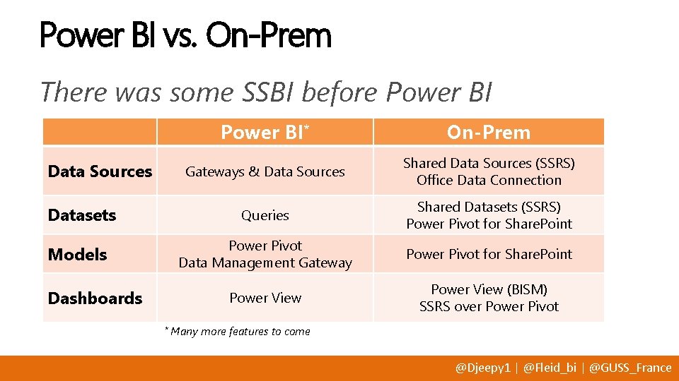 Power BI vs. On-Prem There was some SSBI before Power BI Data Sources Datasets