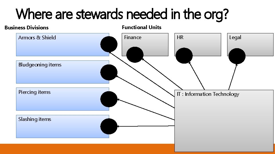 Where are stewards needed in the org? Business Divisions Armors & Shield Functional Units