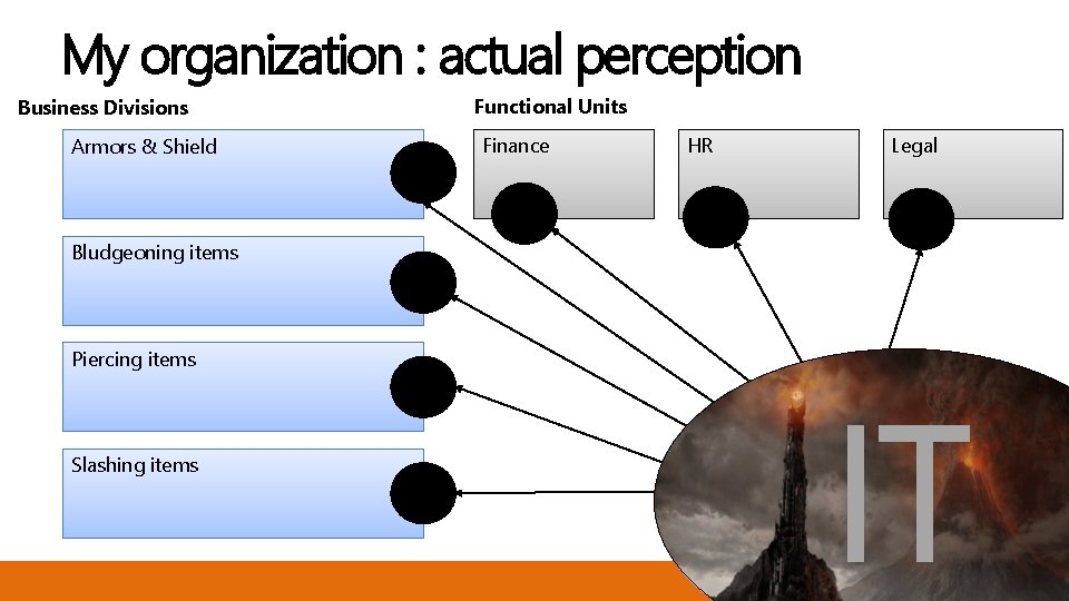 My organization : actual perception Business Divisions Armors & Shield Functional Units Finance HR