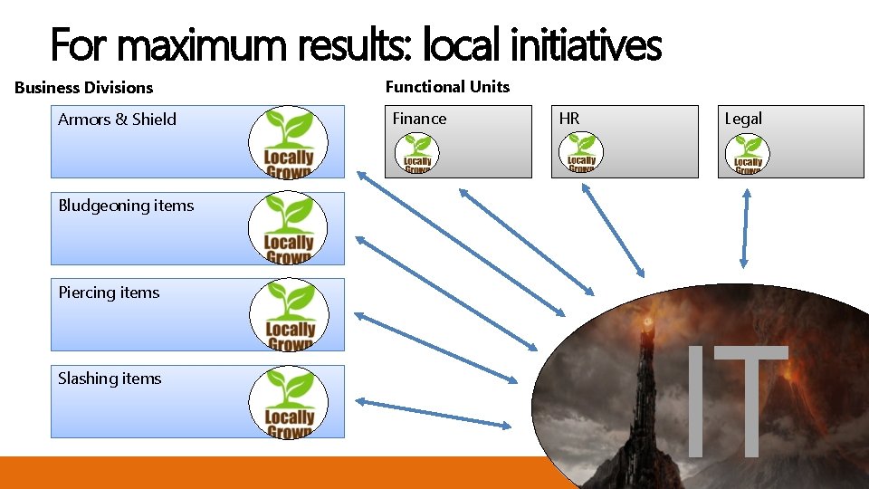 For maximum results: local initiatives Business Divisions Armors & Shield Functional Units Finance HR