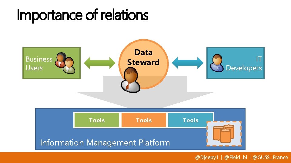 Importance of relations Data Steward Business Users Tools IT Developers Tools Information Management Platform