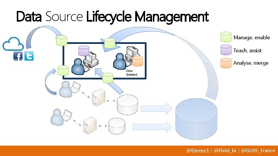 Data Source Lifecycle Management Manage, enable Teach, assist Analyse, merge Data Steward @Djeepy 1