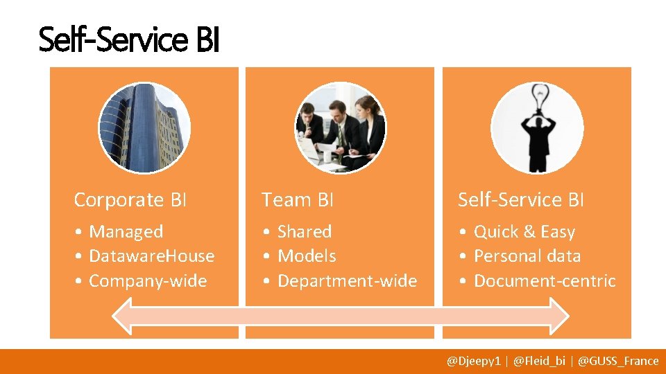 Self-Service BI Corporate BI Team BI Self-Service BI • Managed • Dataware. House •