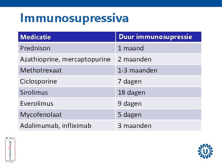 Immunosupressiva Duur immunosupressie Medicatie Prednison 1 maand Azathioprine, mercaptopurine 2 maanden Methotrexaat 1 -3