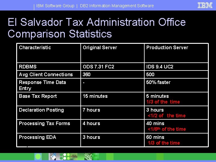 IBM Software Group | DB 2 Information Management Software El Salvador Tax Administration Office