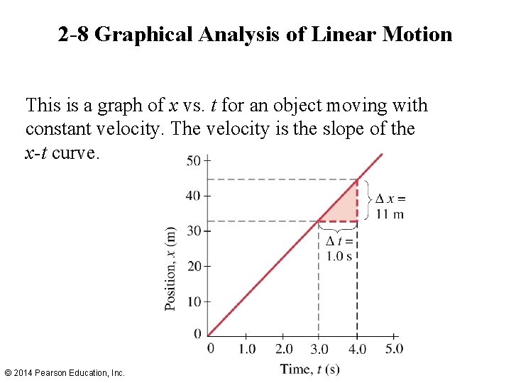 2 -8 Graphical Analysis of Linear Motion This is a graph of x vs.