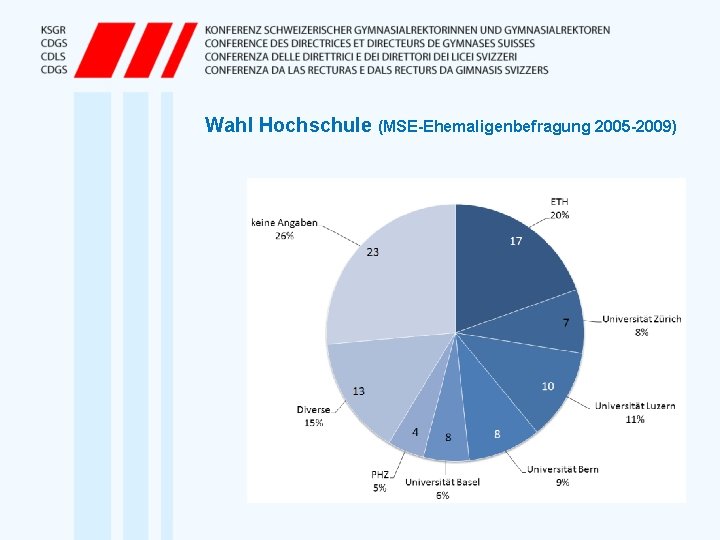 Wahl Hochschule (MSE-Ehemaligenbefragung 2005 -2009) 