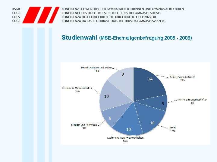 Studienwahl (MSE-Ehemaligenbefragung 2005 - 2009) 