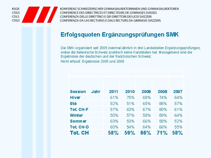 Erfolgsquoten Ergänzungsprüfungen SMK Die SMK organisiert seit 2005 zweimal jährlich in drei Landesteilen Ergänzungsprüfungen,