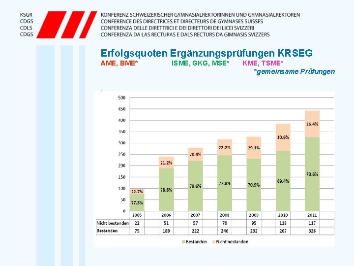 Erfolgsquoten Ergänzungsprüfungen KRSEG AME, BME* . ISME, GKG, MSE* KME, TSME* *gemeinsame Prüfungen 