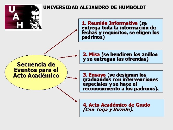 UNIVERSIDAD ALEJANDRO DE HUMBOLDT 1. Reunión Informativa (se entrega toda la información de fechas