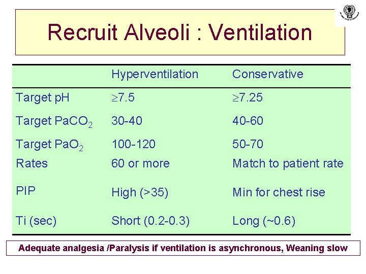 Recruit Alveoli : Ventilation Hyperventilation Conservative Target p. H 7. 5 7. 25 Target