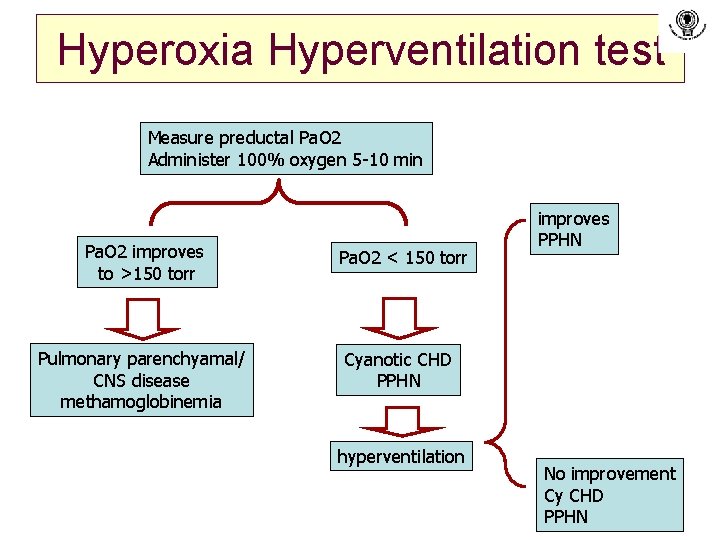 Hyperoxia Hyperventilation test Measure preductal Pa. O 2 Administer 100% oxygen 5 -10 min